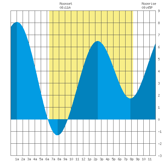 Bucksport tide chart for Saturday, August 13, 2022