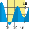 Bucksport tide chart for Saturday, August 13, 2022