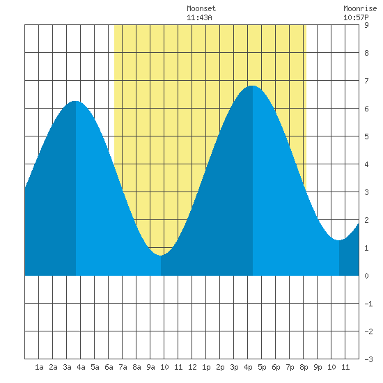 Bucksport tide chart for Tuesday, August 16, 2022