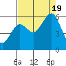 Bucksport tide chart for Friday, August 19, 2022