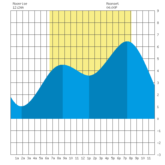 Bucksport tide chart for Saturday, August 20, 2022