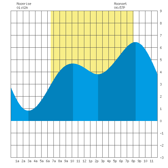 Bucksport tide chart for Sunday, August 21, 2022