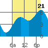 Bucksport tide chart for Sunday, August 21, 2022