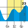 Bucksport tide chart for Tuesday, August 23, 2022