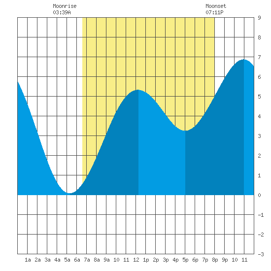 Bucksport tide chart for Wednesday, August 24, 2022