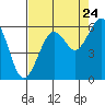 Bucksport tide chart for Wednesday, August 24, 2022