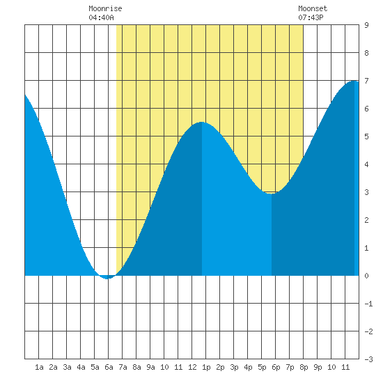 Bucksport tide chart for Thursday, August 25, 2022