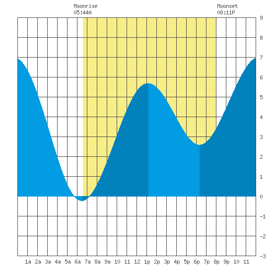 Bucksport tide chart for Friday, August 26, 2022