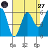 Bucksport tide chart for Saturday, August 27, 2022