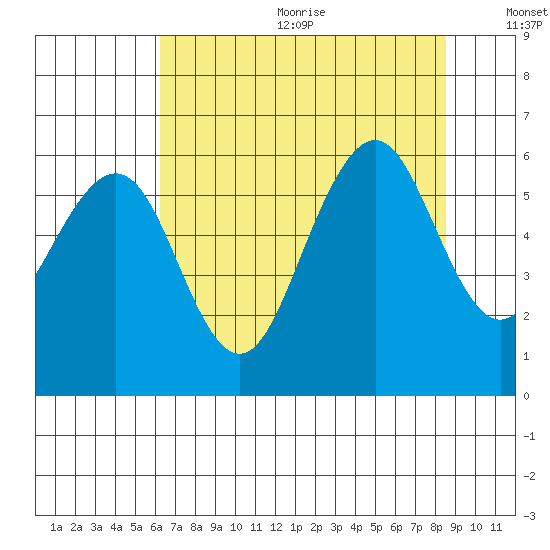 Bucksport tide chart for Wednesday, August 3, 2022