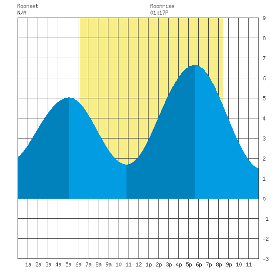 Bucksport tide chart for Thursday, August 4, 2022