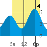 Bucksport tide chart for Thursday, August 4, 2022