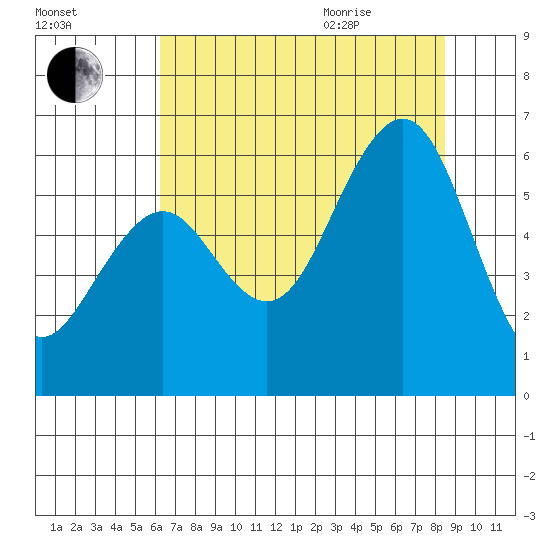 Bucksport tide chart for Friday, August 5, 2022