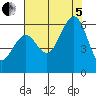 Bucksport tide chart for Friday, August 5, 2022