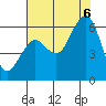 Bucksport tide chart for Saturday, August 6, 2022