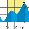 Bucksport tide chart for Sunday, August 7, 2022