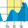 Bucksport tide chart for Monday, August 8, 2022