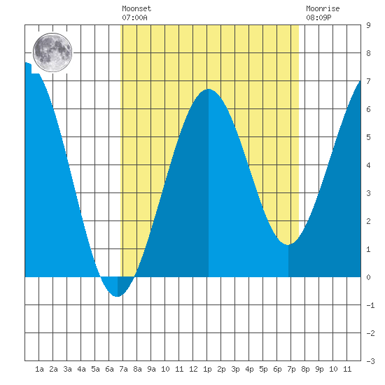 Bucksport tide chart for Saturday, September 10, 2022