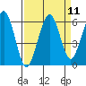 Bucksport tide chart for Sunday, September 11, 2022