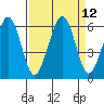 Bucksport tide chart for Monday, September 12, 2022