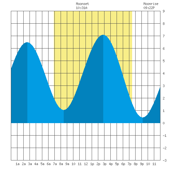 Bucksport tide chart for Tuesday, September 13, 2022