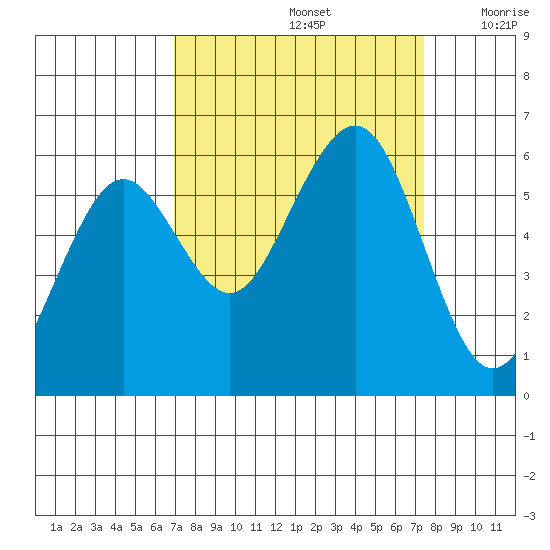 Bucksport tide chart for Thursday, September 15, 2022
