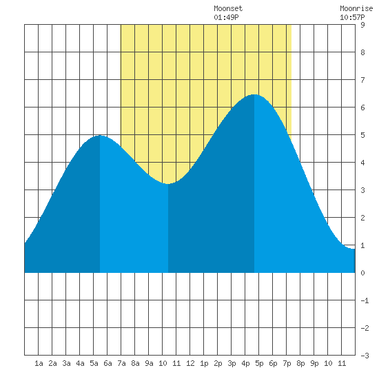 Bucksport tide chart for Friday, September 16, 2022