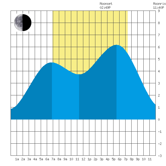 Bucksport tide chart for Saturday, September 17, 2022