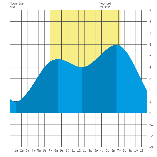 Bucksport tide chart for Sunday, September 18, 2022