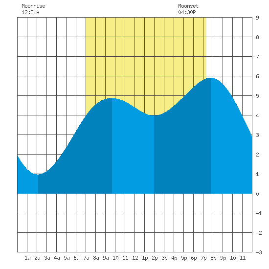 Bucksport tide chart for Monday, September 19, 2022