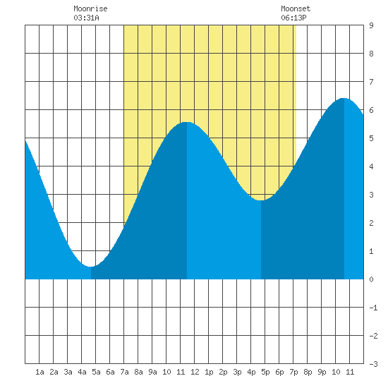 Bucksport tide chart for Thursday, September 22, 2022