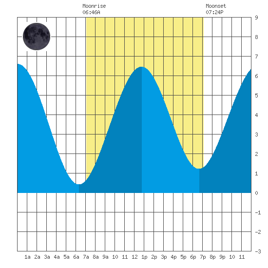 Bucksport tide chart for Sunday, September 25, 2022