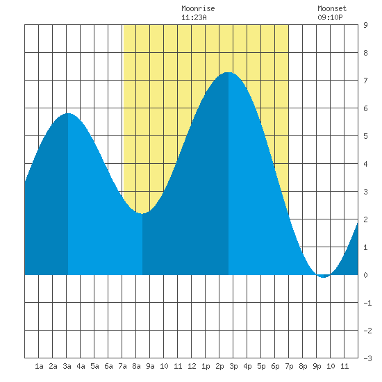 Bucksport tide chart for Thursday, September 29, 2022
