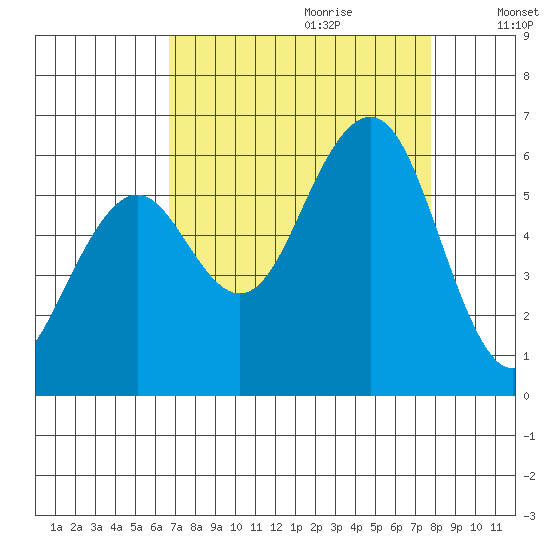 Bucksport tide chart for Friday, September 2, 2022