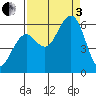 Bucksport tide chart for Saturday, September 3, 2022