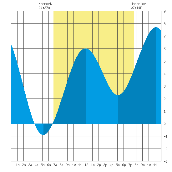 Bucksport tide chart for Thursday, September 8, 2022