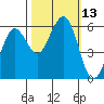 Bucksport tide chart for Thursday, October 13, 2022