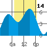 Bucksport tide chart for Friday, October 14, 2022