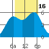 Bucksport tide chart for Sunday, October 16, 2022