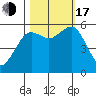 Bucksport tide chart for Monday, October 17, 2022