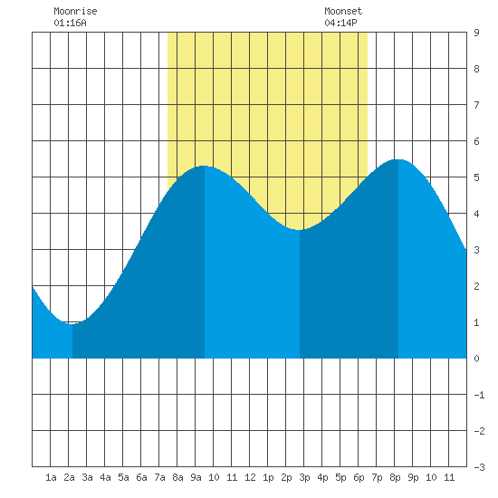 Bucksport tide chart for Wednesday, October 19, 2022