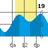 Bucksport tide chart for Wednesday, October 19, 2022