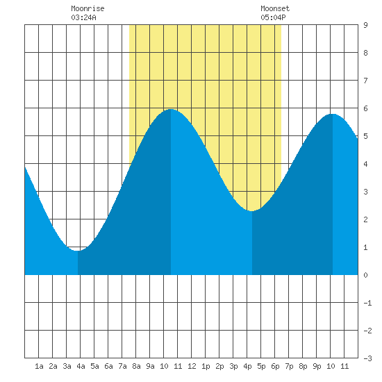 Bucksport tide chart for Friday, October 21, 2022