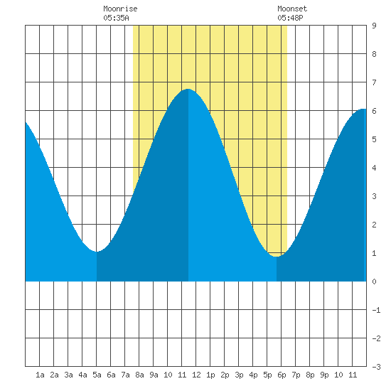 Bucksport tide chart for Sunday, October 23, 2022