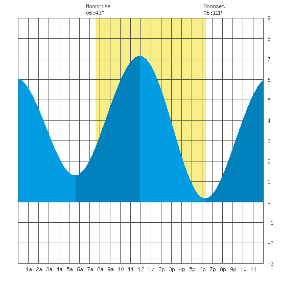 Bucksport tide chart for Monday, October 24, 2022