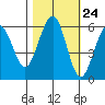 Bucksport tide chart for Monday, October 24, 2022