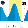 Bucksport tide chart for Tuesday, October 25, 2022
