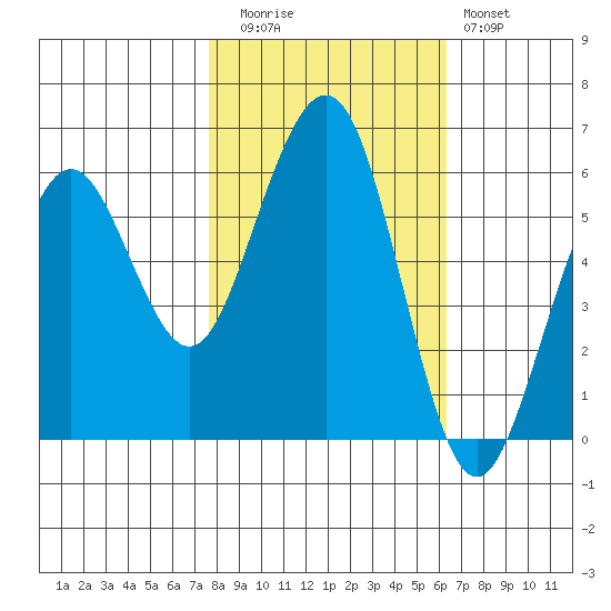 Bucksport tide chart for Wednesday, October 26, 2022