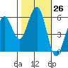 Bucksport tide chart for Wednesday, October 26, 2022