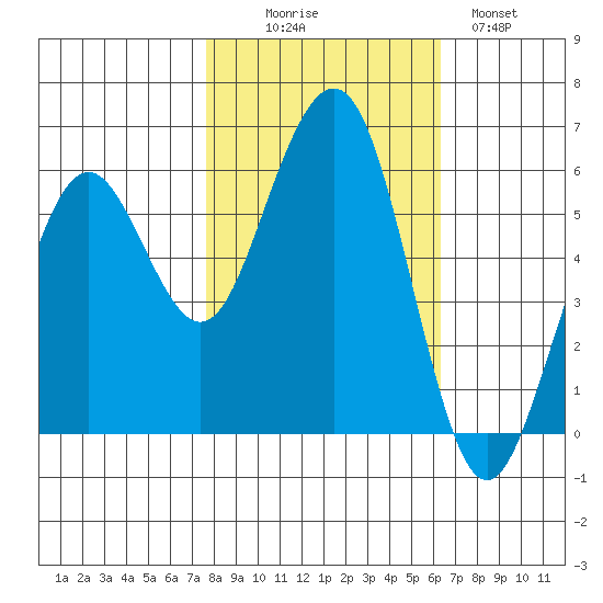 Bucksport tide chart for Thursday, October 27, 2022